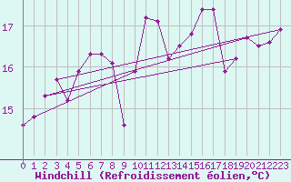 Courbe du refroidissement olien pour Saint-Philbert-de-Grand-Lieu (44)