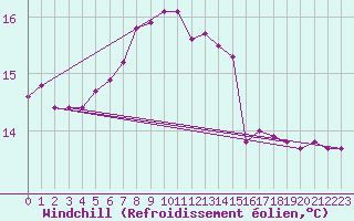 Courbe du refroidissement olien pour Deutschlandsberg