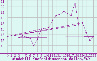 Courbe du refroidissement olien pour Spa - La Sauvenire (Be)