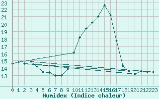 Courbe de l'humidex pour Grasque (13)