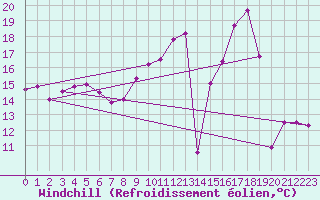 Courbe du refroidissement olien pour Ambrieu (01)