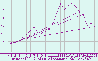 Courbe du refroidissement olien pour Le Luc (83)