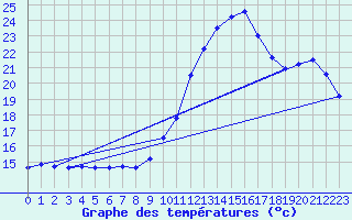 Courbe de tempratures pour Ste (34)