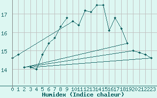 Courbe de l'humidex pour Helgoland