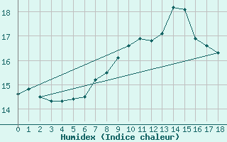 Courbe de l'humidex pour Feldkirchen