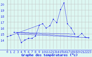 Courbe de tempratures pour Ploudalmezeau (29)