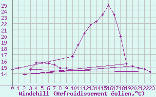 Courbe du refroidissement olien pour Herbault (41)