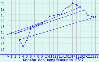 Courbe de tempratures pour Brignogan (29)