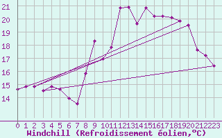 Courbe du refroidissement olien pour Strasbourg (67)