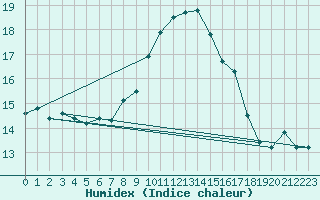 Courbe de l'humidex pour Monte Cimone