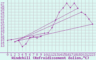 Courbe du refroidissement olien pour Angers-Marc (49)