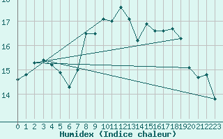 Courbe de l'humidex pour Roches Point