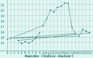 Courbe de l'humidex pour Attenkam