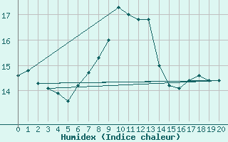 Courbe de l'humidex pour Lilienfeld / Sulzer