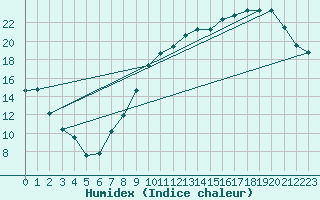 Courbe de l'humidex pour Besson - Chassignolles (03)