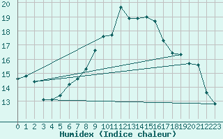 Courbe de l'humidex pour Belm