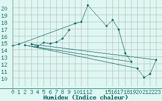 Courbe de l'humidex pour Pajares - Valgrande