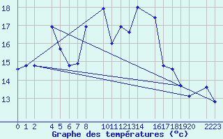 Courbe de tempratures pour guilas