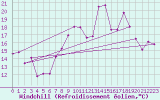 Courbe du refroidissement olien pour Marignane (13)