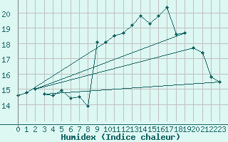 Courbe de l'humidex pour Koksijde (Be)