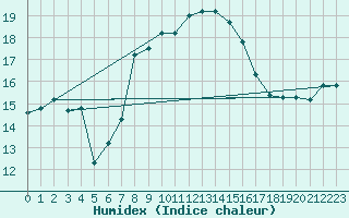 Courbe de l'humidex pour Tabarka