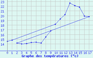 Courbe de tempratures pour Changis (77)