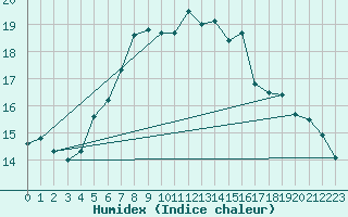 Courbe de l'humidex pour Krems