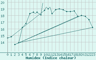 Courbe de l'humidex pour Rorvik / Ryum