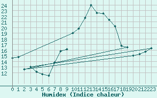 Courbe de l'humidex pour Talarn