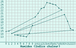 Courbe de l'humidex pour penoy (25)