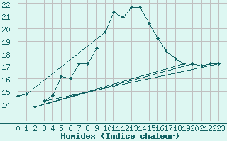 Courbe de l'humidex pour Bizerte