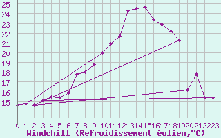 Courbe du refroidissement olien pour Chaumont (Sw)