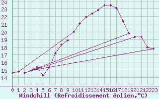 Courbe du refroidissement olien pour Rnenberg
