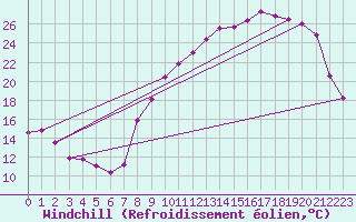 Courbe du refroidissement olien pour Chteauroux (36)