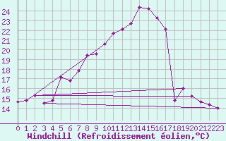 Courbe du refroidissement olien pour Schleiz