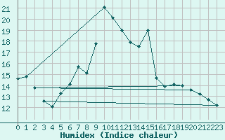 Courbe de l'humidex pour Plaffeien-Oberschrot