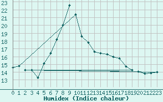 Courbe de l'humidex pour Kubschuetz, Kr. Baut