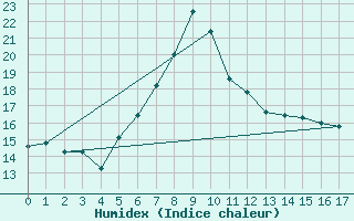 Courbe de l'humidex pour Kubschuetz, Kr. Baut