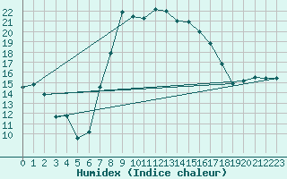 Courbe de l'humidex pour Kocelovice