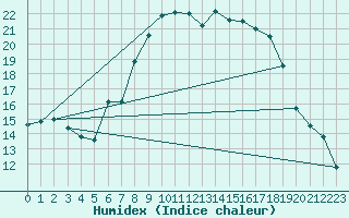 Courbe de l'humidex pour Luechow