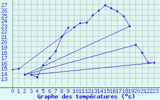 Courbe de tempratures pour Zrich / Affoltern