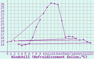 Courbe du refroidissement olien pour Bergn / Latsch