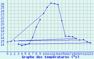 Courbe de tempratures pour Bergn / Latsch