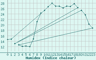 Courbe de l'humidex pour Calvi (2B)