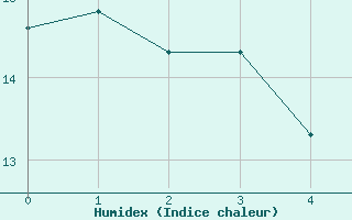 Courbe de l'humidex pour Kubschuetz, Kr. Baut