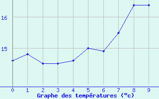 Courbe de tempratures pour Sletterhage 