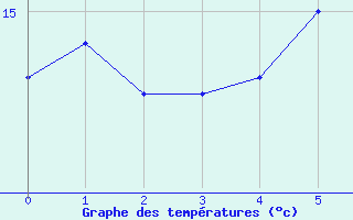 Courbe de tempratures pour Sletterhage 