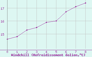 Courbe du refroidissement olien pour Dudince