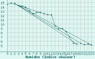 Courbe de l'humidex pour Brocken