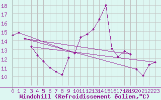 Courbe du refroidissement olien pour Porquerolles (83)